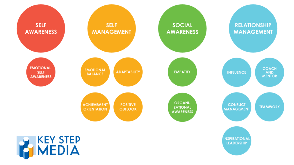 EI Competency Map